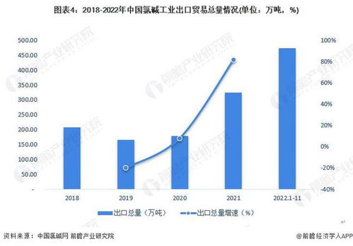 2023年中國氯堿行業(yè)進(jìn)出口分析 處于貿(mào)易順差狀態(tài) 出口總額整體呈上升趨勢