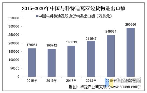2015 2020年中國與科特迪瓦雙邊貿易額與貿易差額統(tǒng)計